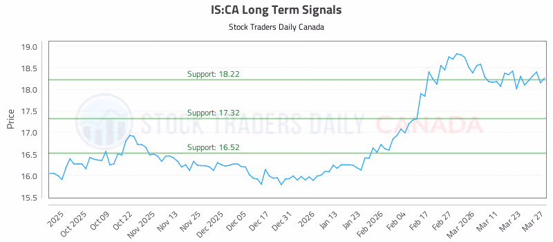Stock Chart for IS:CA