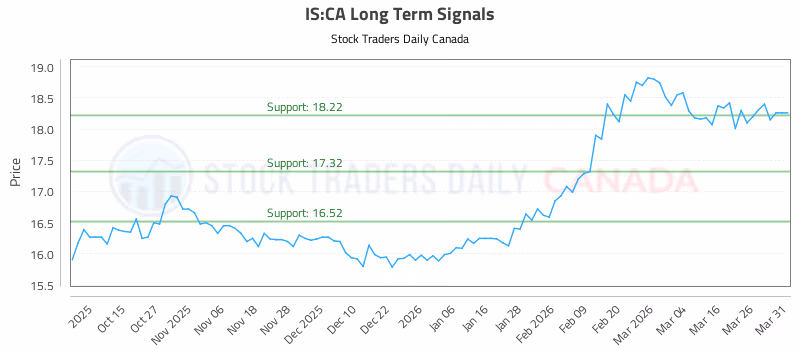 Stock Chart for IS:CA