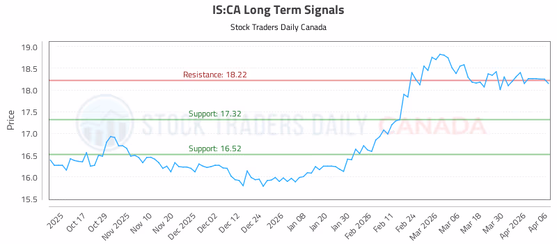 Stock Chart for IS:CA