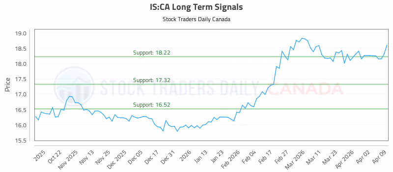 Stock Chart for IS:CA