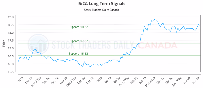 Stock Chart for IS:CA