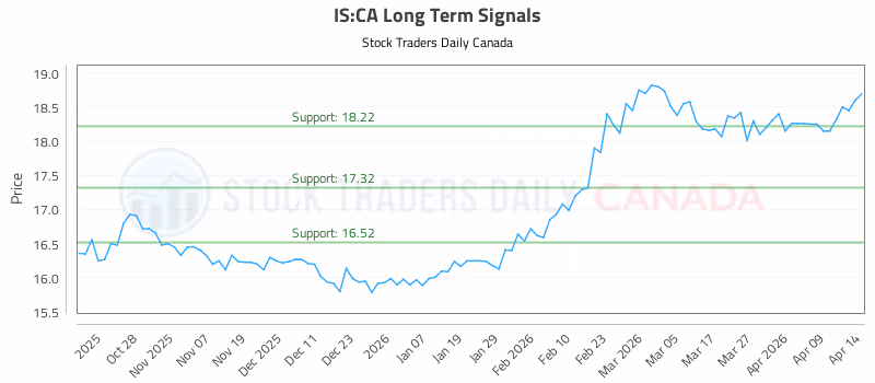Stock Chart for IS:CA