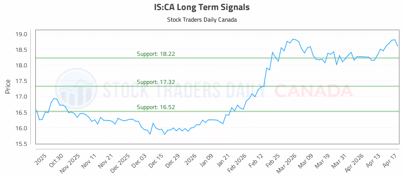 Stock Chart for IS:CA