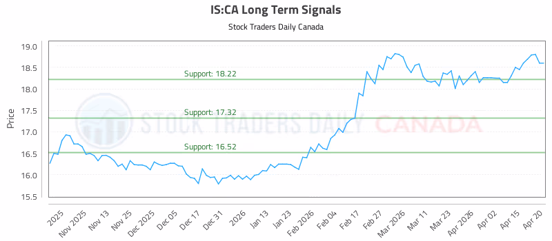 Stock Chart for IS:CA