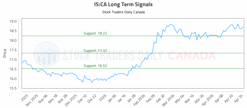 Stock Chart for IS:CA