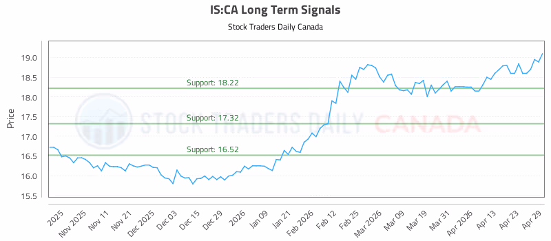 Stock Chart for IS:CA