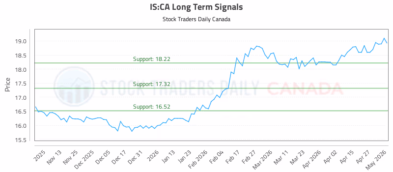 Stock Chart for IS:CA