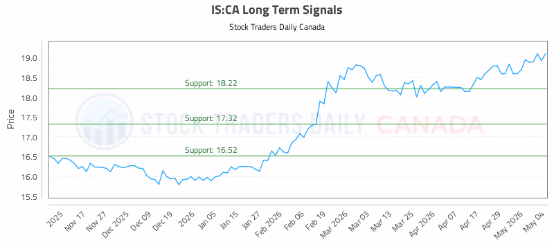 Stock Chart for IS:CA