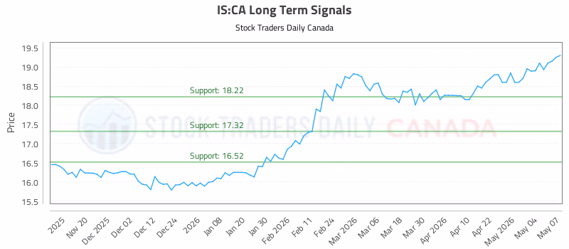 Stock Chart for IS:CA