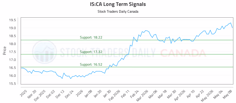 Stock Chart for IS:CA