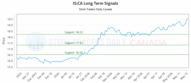 Stock Chart for IS:CA