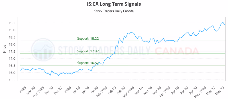 Stock Chart for IS:CA