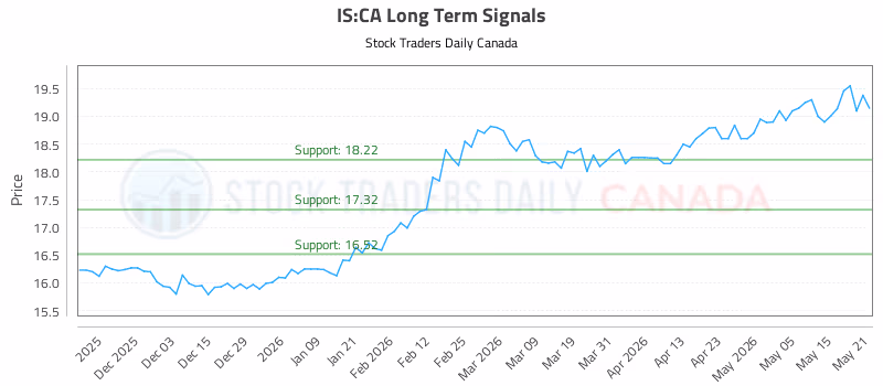 Stock Chart for IS:CA