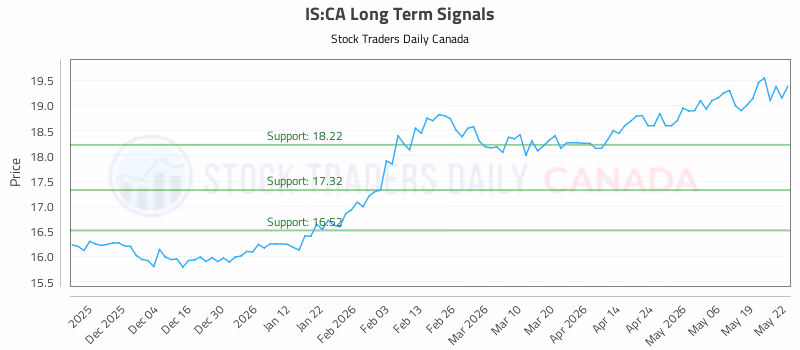 Stock Chart for IS:CA
