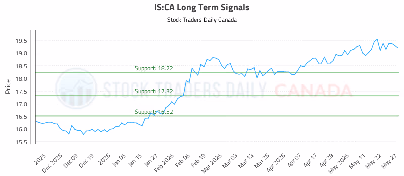 Stock Chart for IS:CA