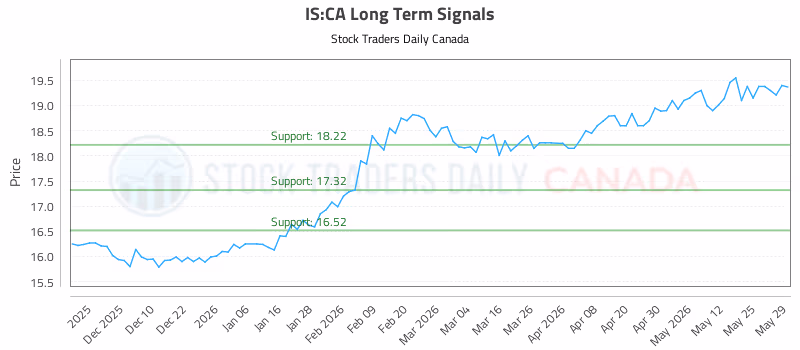 Stock Chart for IS:CA