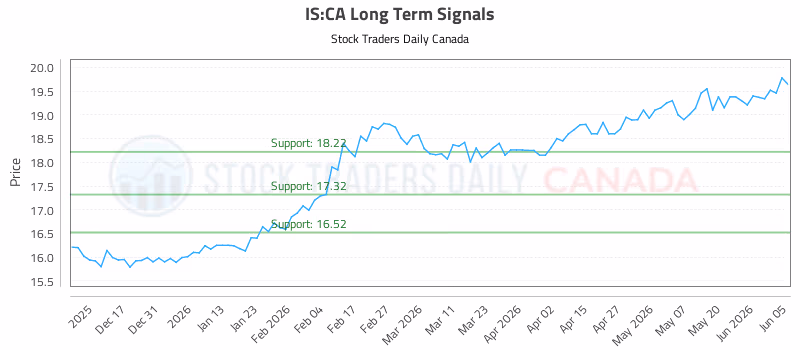 Stock Chart for IS:CA