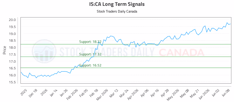 Stock Chart for IS:CA