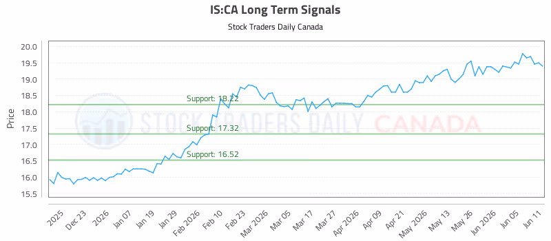 Stock Chart for IS:CA