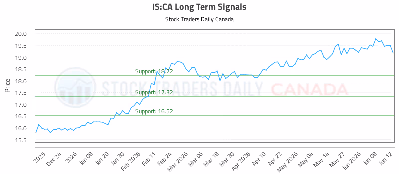 Stock Chart for IS:CA