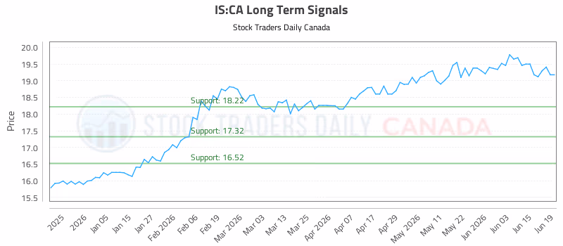 Stock Chart for IS:CA