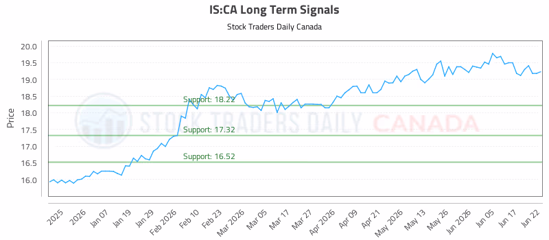 Stock Chart for IS:CA