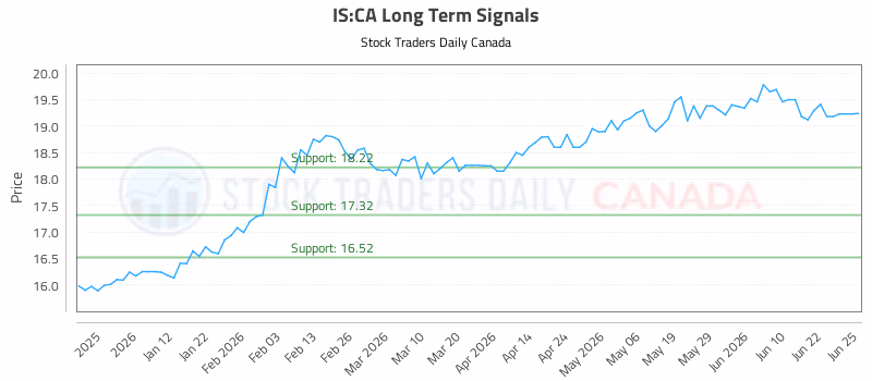 Stock Chart for IS:CA