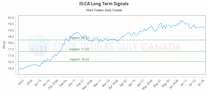 Stock Chart for IS:CA