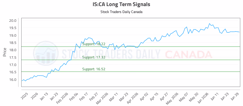 Stock Chart for IS:CA