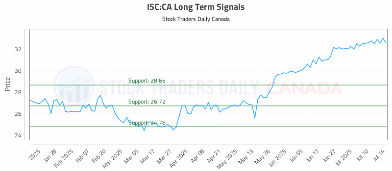 Stock Chart for ISC:CA