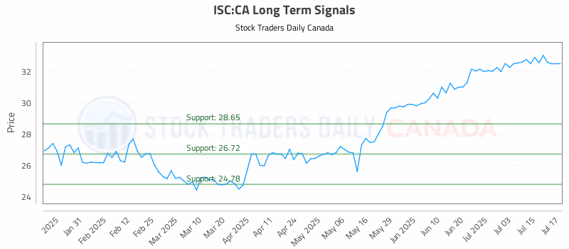 Stock Chart for ISC:CA