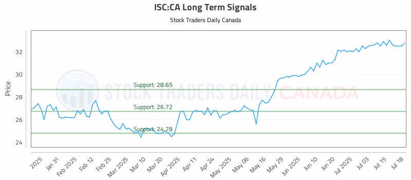 Stock Chart for ISC:CA