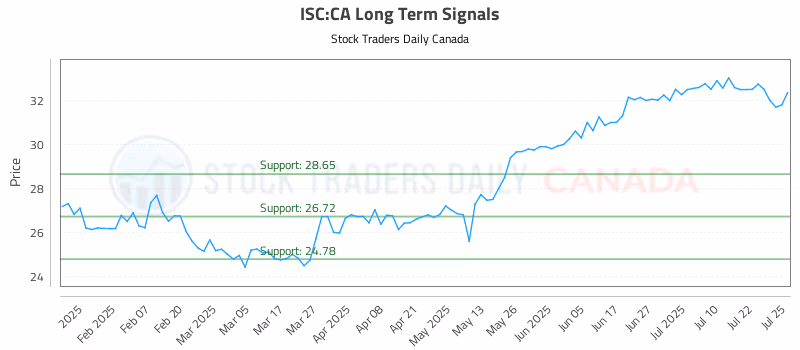 Stock Chart for ISC:CA