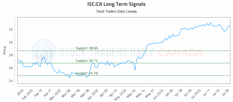 Stock Chart for ISC:CA