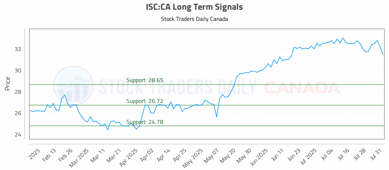 Stock Chart for ISC:CA