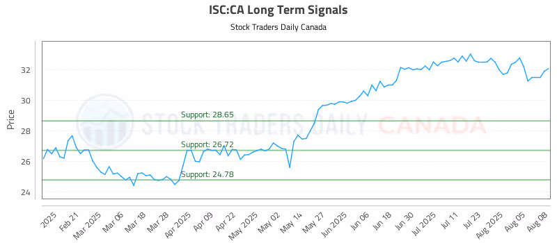 Stock Chart for ISC:CA