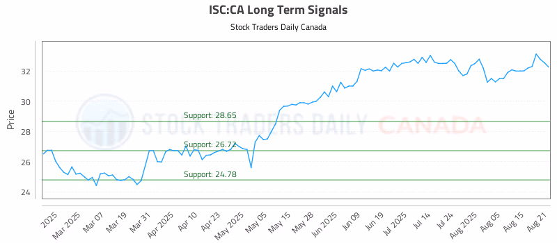 Stock Chart for ISC:CA