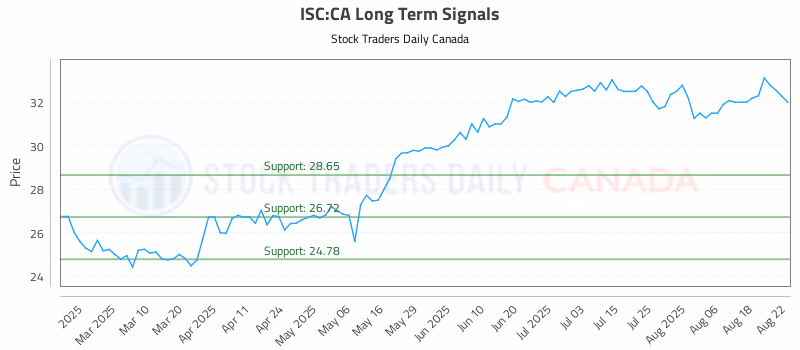 Stock Chart for ISC:CA