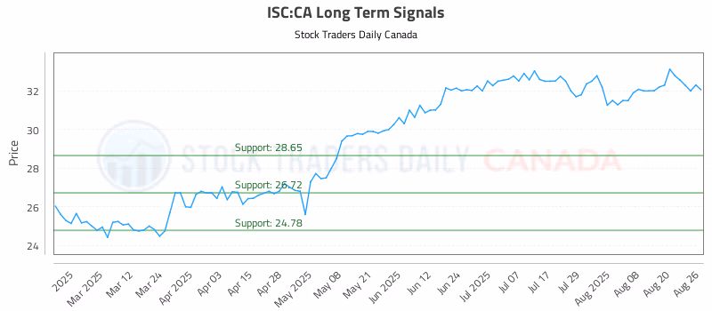 Stock Chart for ISC:CA
