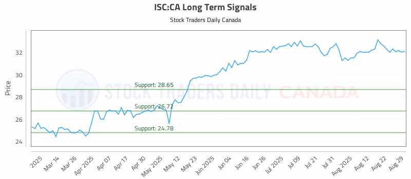 Stock Chart for ISC:CA