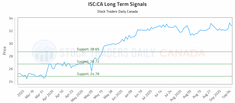 Stock Chart for ISC:CA