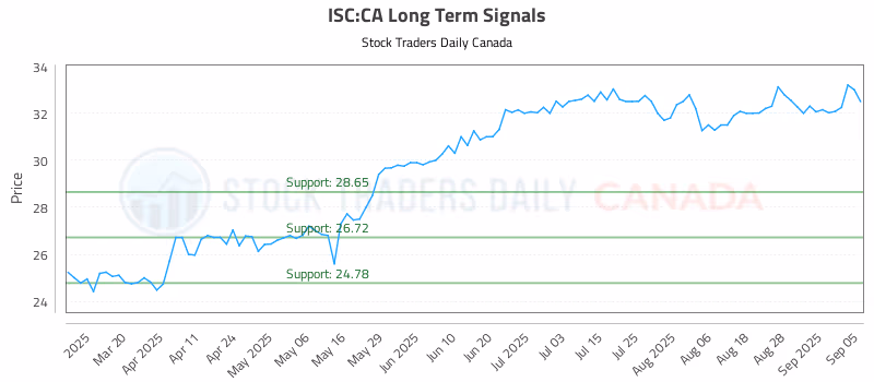 Stock Chart for ISC:CA