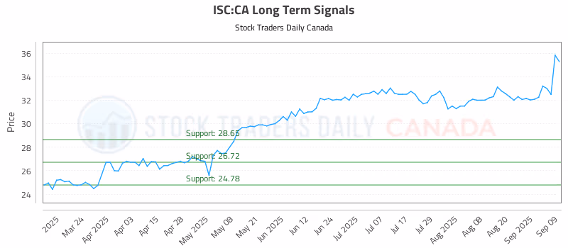 Stock Chart for ISC:CA