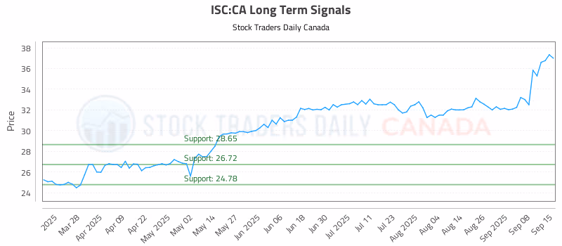 Stock Chart for ISC:CA