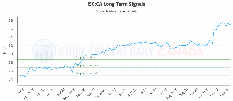 Stock Chart for ISC:CA