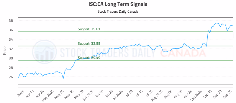 Stock Chart for ISC:CA