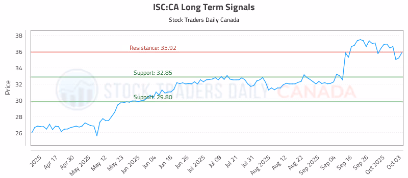 Stock Chart for ISC:CA