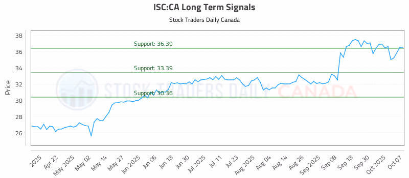 Stock Chart for ISC:CA