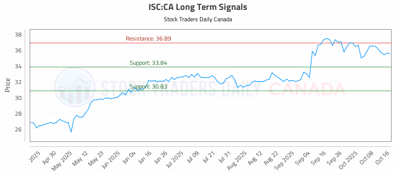 Stock Chart for ISC:CA