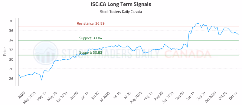 Stock Chart for ISC:CA